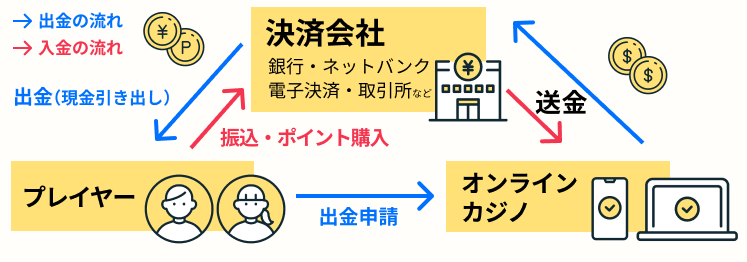 入出金の流れ