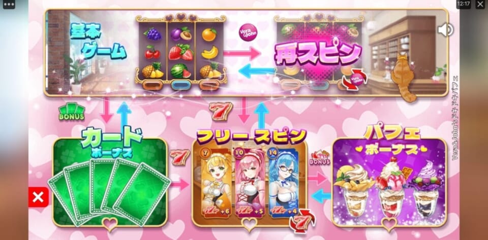 ドキドキパフェの演出は大きく3つあり、全体のゲームフローは画像の通りとなっております