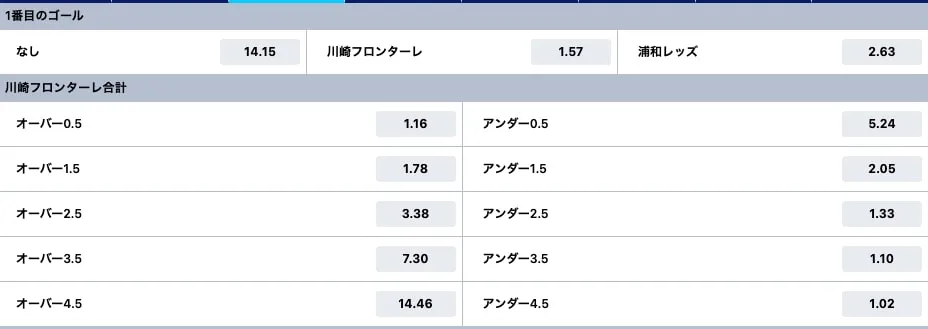 スポーツベットのオッズ例3つ目
