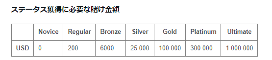 ステータス獲得に必要な賭け金額