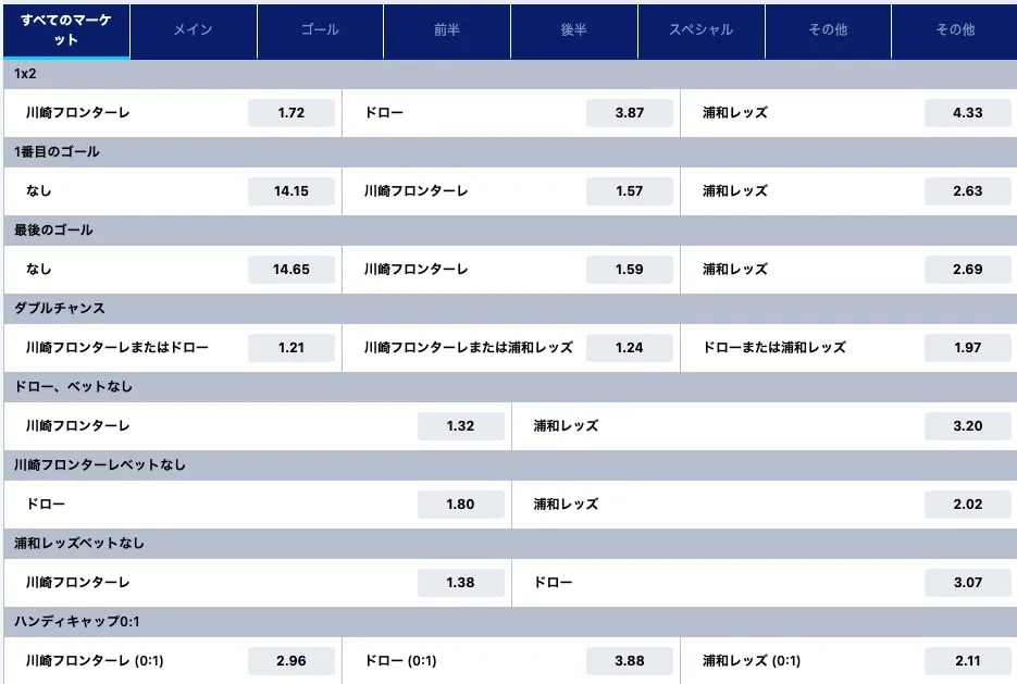 スポーツベットのオッズ例2つ目